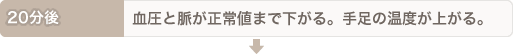 20分後：血圧と脈が正常値まで下がる。手足の温度が上がる。